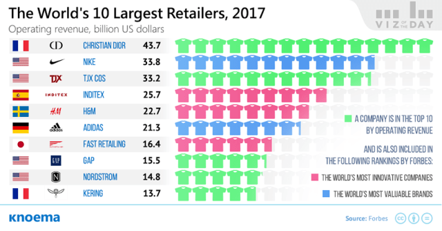 largest clothing manufacturers in the world largest clothing retailers in the world