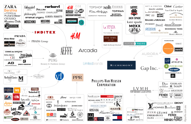 fashion tech startups clothing startup companies