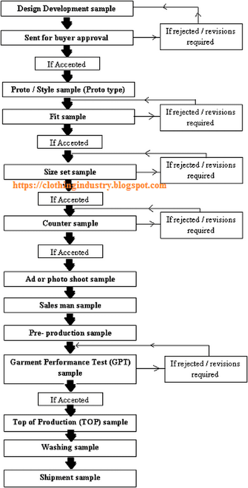 pre production process in garment industry garment production line pre production process in garment industry garment production line