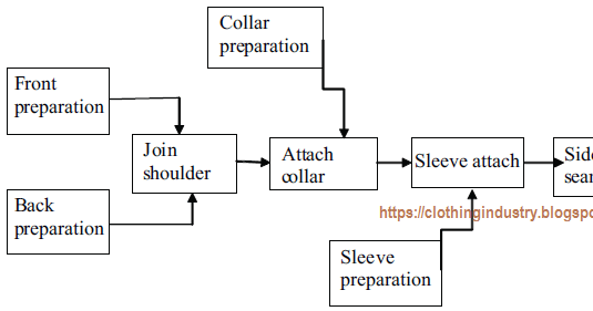small garment factory layout mass production clothing manufacturer